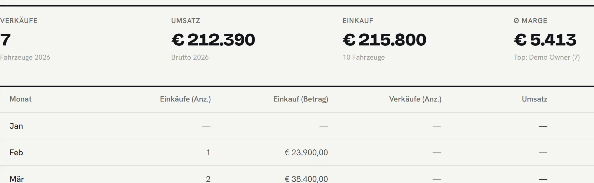 Kennzahlen aus den Berichten: Verkäufe, Umsatz, Einkauf, Marge